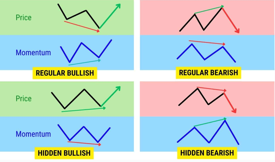 Divergence with RSI and Momentum Indicators